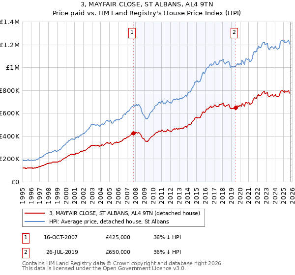 3, MAYFAIR CLOSE, ST ALBANS, AL4 9TN: Price paid vs HM Land Registry's House Price Index