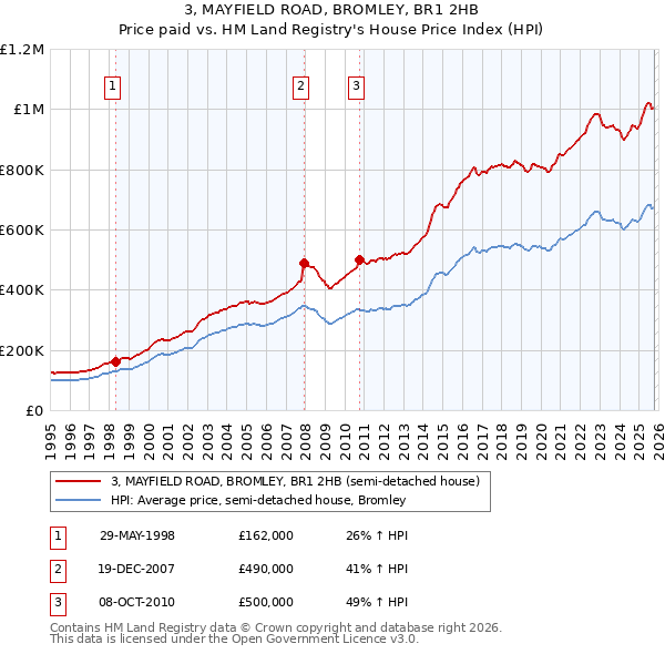 3, MAYFIELD ROAD, BROMLEY, BR1 2HB: Price paid vs HM Land Registry's House Price Index