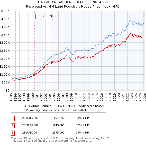 3, MEADOW GARDENS, BECCLES, NR34 9PA: Price paid vs HM Land Registry's House Price Index