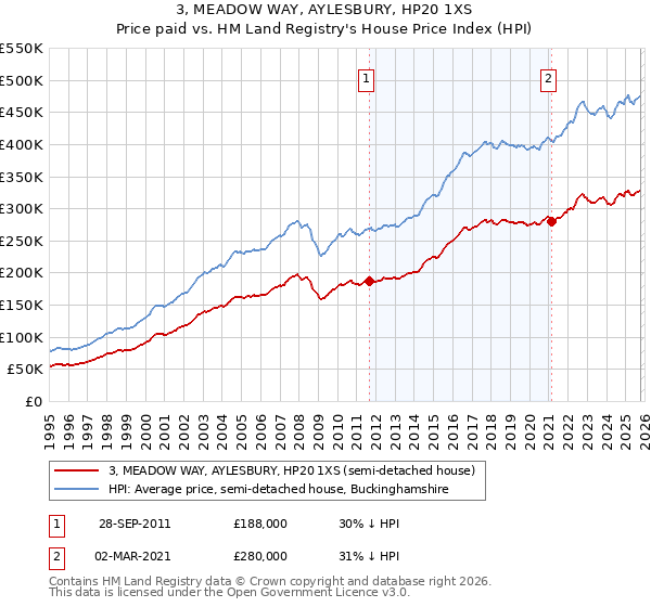 3, MEADOW WAY, AYLESBURY, HP20 1XS: Price paid vs HM Land Registry's House Price Index
