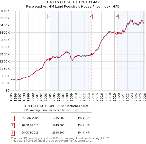 3, MEES CLOSE, LUTON, LU3 4AZ: Price paid vs HM Land Registry's House Price Index