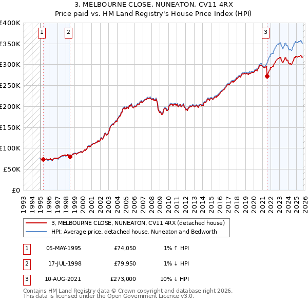 3, MELBOURNE CLOSE, NUNEATON, CV11 4RX: Price paid vs HM Land Registry's House Price Index