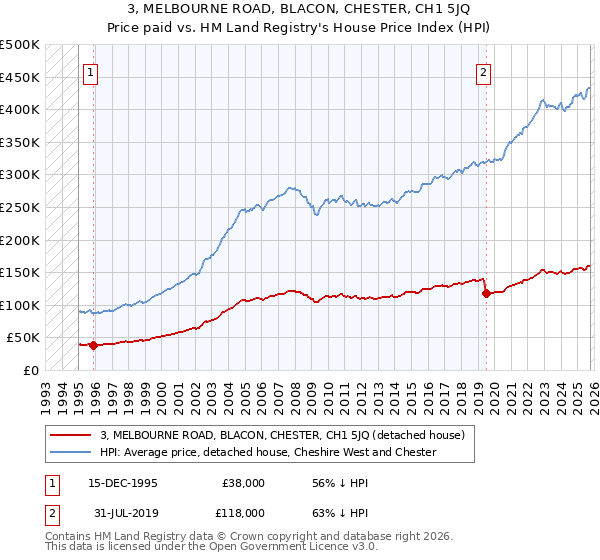 3, MELBOURNE ROAD, BLACON, CHESTER, CH1 5JQ: Price paid vs HM Land Registry's House Price Index