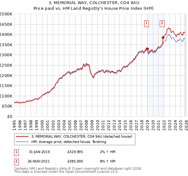 3, MEMORIAL WAY, COLCHESTER, CO4 9AU: Price paid vs HM Land Registry's House Price Index