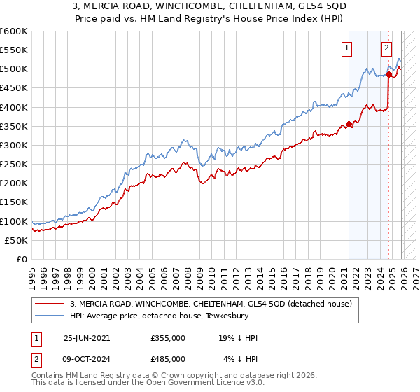 3, MERCIA ROAD, WINCHCOMBE, CHELTENHAM, GL54 5QD: Price paid vs HM Land Registry's House Price Index