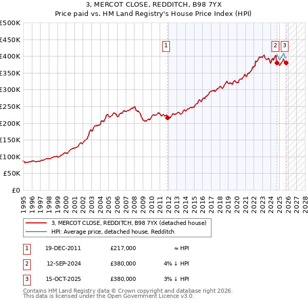 3, MERCOT CLOSE, REDDITCH, B98 7YX: Price paid vs HM Land Registry's House Price Index