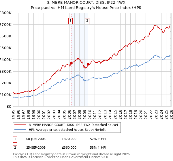 3, MERE MANOR COURT, DISS, IP22 4WX: Price paid vs HM Land Registry's House Price Index