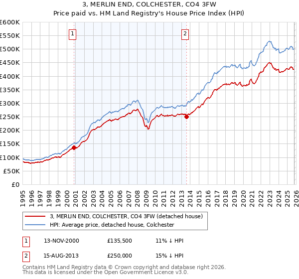 3, MERLIN END, COLCHESTER, CO4 3FW: Price paid vs HM Land Registry's House Price Index