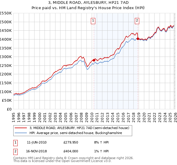 3, MIDDLE ROAD, AYLESBURY, HP21 7AD: Price paid vs HM Land Registry's House Price Index