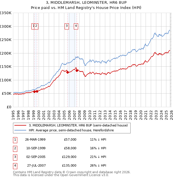 3, MIDDLEMARSH, LEOMINSTER, HR6 8UP: Price paid vs HM Land Registry's House Price Index