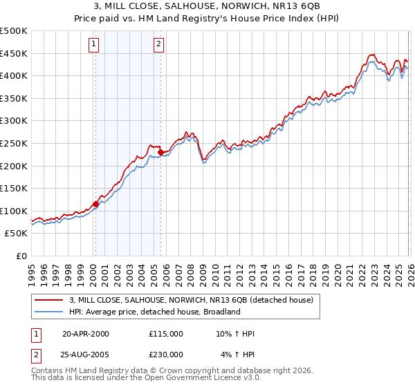 3, MILL CLOSE, SALHOUSE, NORWICH, NR13 6QB: Price paid vs HM Land Registry's House Price Index