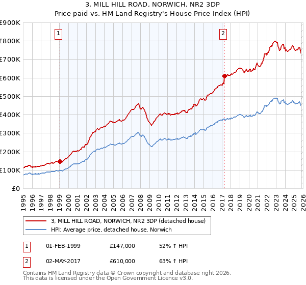 3, MILL HILL ROAD, NORWICH, NR2 3DP: Price paid vs HM Land Registry's House Price Index