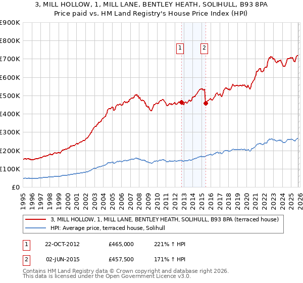 3, MILL HOLLOW, 1, MILL LANE, BENTLEY HEATH, SOLIHULL, B93 8PA: Price paid vs HM Land Registry's House Price Index