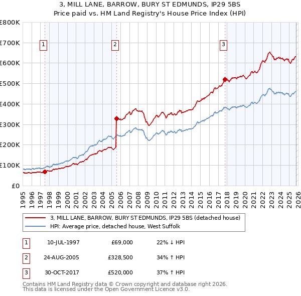 3, MILL LANE, BARROW, BURY ST EDMUNDS, IP29 5BS: Price paid vs HM Land Registry's House Price Index