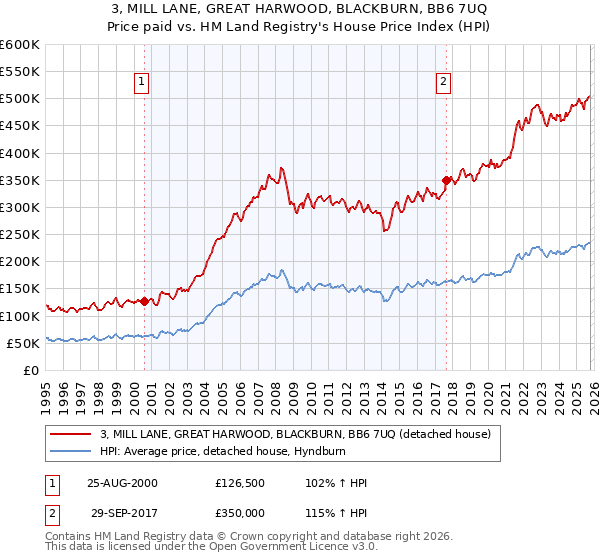 3, MILL LANE, GREAT HARWOOD, BLACKBURN, BB6 7UQ: Price paid vs HM Land Registry's House Price Index