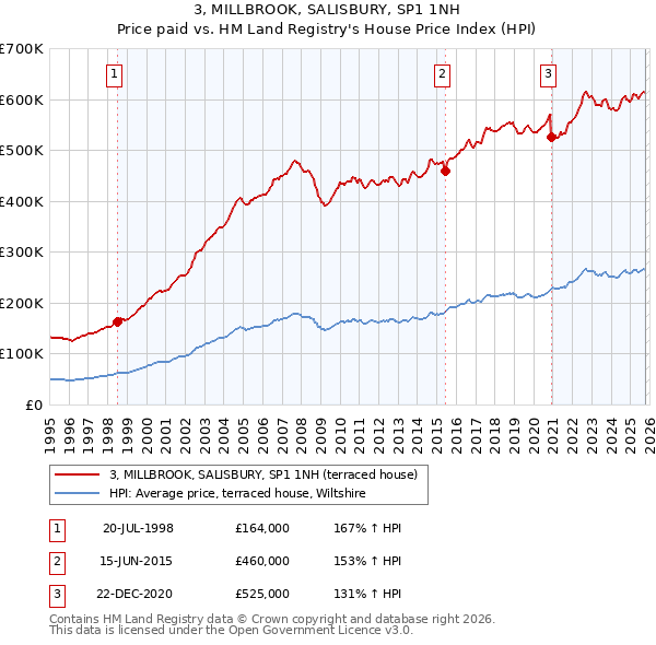 3, MILLBROOK, SALISBURY, SP1 1NH: Price paid vs HM Land Registry's House Price Index