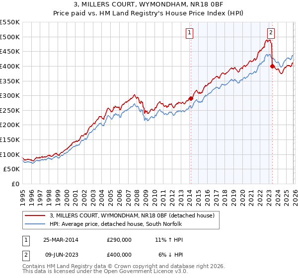 3, MILLERS COURT, WYMONDHAM, NR18 0BF: Price paid vs HM Land Registry's House Price Index