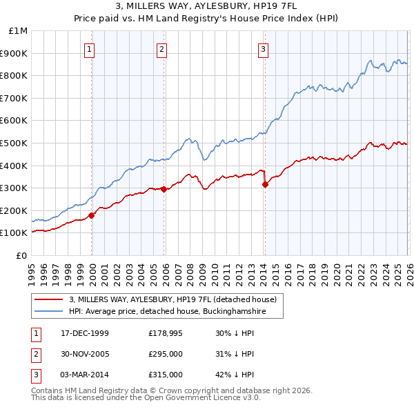 3, MILLERS WAY, AYLESBURY, HP19 7FL: Price paid vs HM Land Registry's House Price Index