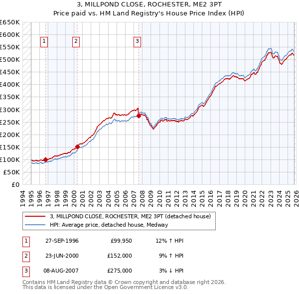 3, MILLPOND CLOSE, ROCHESTER, ME2 3PT: Price paid vs HM Land Registry's House Price Index