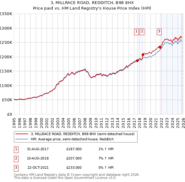 3, MILLRACE ROAD, REDDITCH, B98 8HX: Price paid vs HM Land Registry's House Price Index