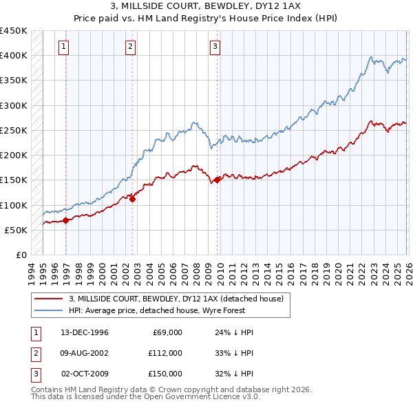 3, MILLSIDE COURT, BEWDLEY, DY12 1AX: Price paid vs HM Land Registry's House Price Index