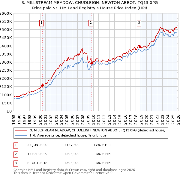 3, MILLSTREAM MEADOW, CHUDLEIGH, NEWTON ABBOT, TQ13 0PG: Price paid vs HM Land Registry's House Price Index