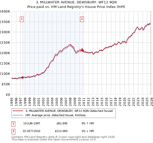 3, MILLWATER AVENUE, DEWSBURY, WF12 9QN: Price paid vs HM Land Registry's House Price Index