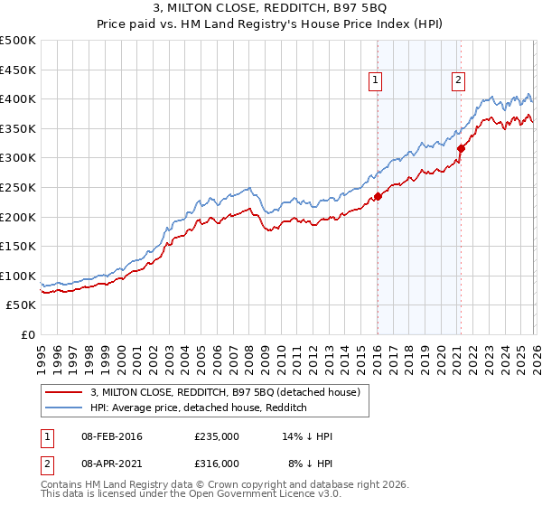 3, MILTON CLOSE, REDDITCH, B97 5BQ: Price paid vs HM Land Registry's House Price Index