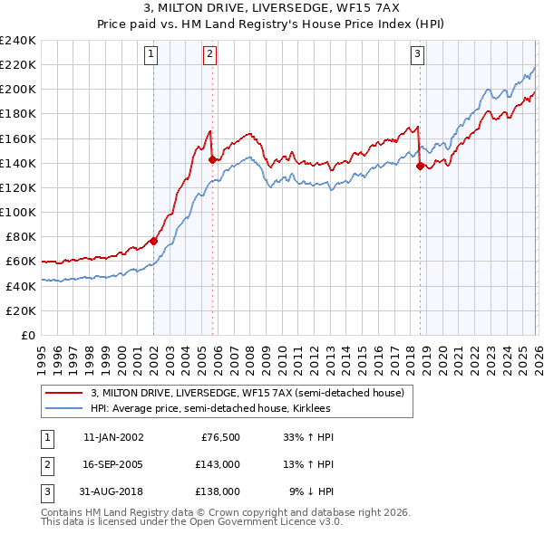3, MILTON DRIVE, LIVERSEDGE, WF15 7AX: Price paid vs HM Land Registry's House Price Index