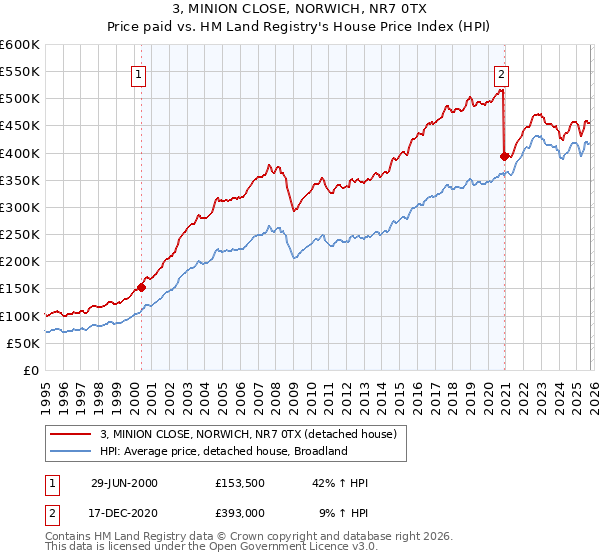 3, MINION CLOSE, NORWICH, NR7 0TX: Price paid vs HM Land Registry's House Price Index