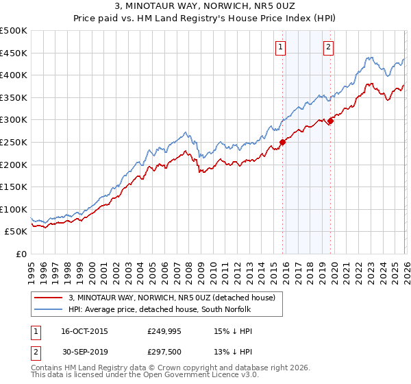 3, MINOTAUR WAY, NORWICH, NR5 0UZ: Price paid vs HM Land Registry's House Price Index
