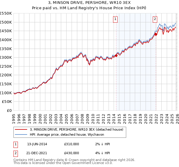 3, MINSON DRIVE, PERSHORE, WR10 3EX: Price paid vs HM Land Registry's House Price Index