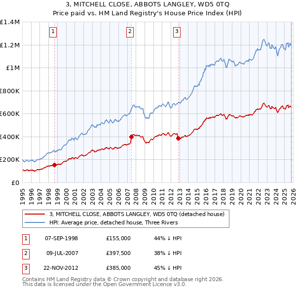 3, MITCHELL CLOSE, ABBOTS LANGLEY, WD5 0TQ: Price paid vs HM Land Registry's House Price Index