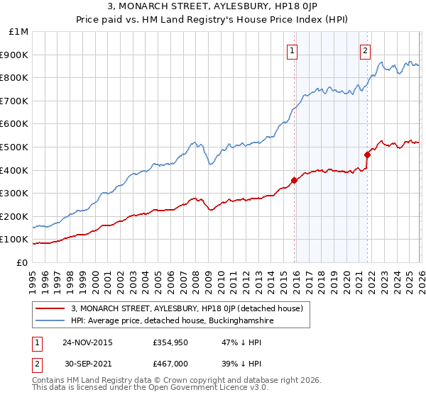 3, MONARCH STREET, AYLESBURY, HP18 0JP: Price paid vs HM Land Registry's House Price Index