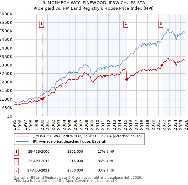3, MONARCH WAY, PINEWOOD, IPSWICH, IP8 3TA: Price paid vs HM Land Registry's House Price Index