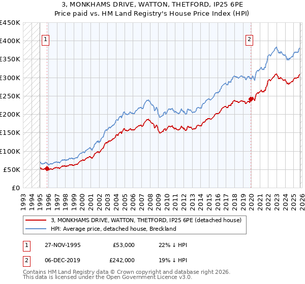 3, MONKHAMS DRIVE, WATTON, THETFORD, IP25 6PE: Price paid vs HM Land Registry's House Price Index