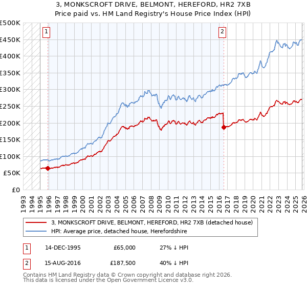 3, MONKSCROFT DRIVE, BELMONT, HEREFORD, HR2 7XB: Price paid vs HM Land Registry's House Price Index