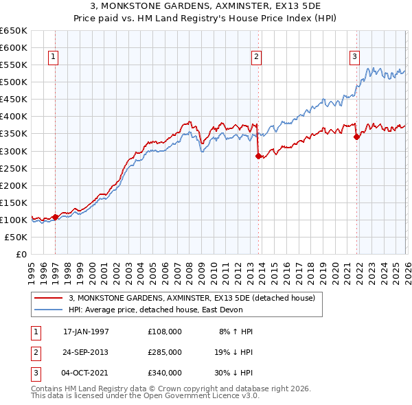 3, MONKSTONE GARDENS, AXMINSTER, EX13 5DE: Price paid vs HM Land Registry's House Price Index
