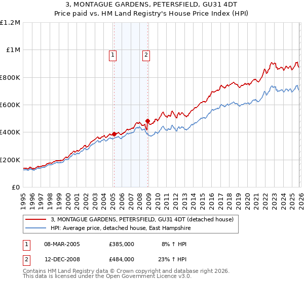 3, MONTAGUE GARDENS, PETERSFIELD, GU31 4DT: Price paid vs HM Land Registry's House Price Index