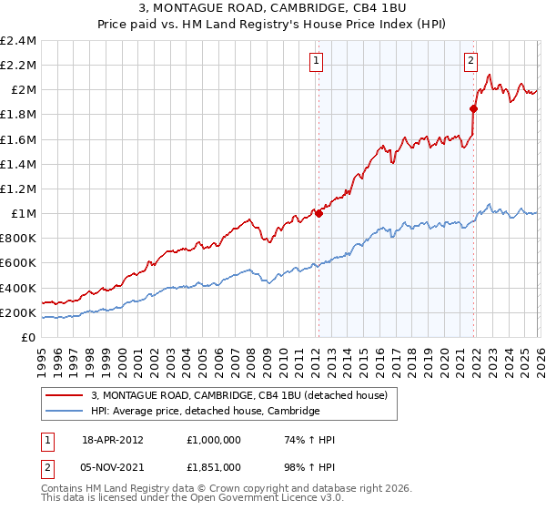 3, MONTAGUE ROAD, CAMBRIDGE, CB4 1BU: Price paid vs HM Land Registry's House Price Index