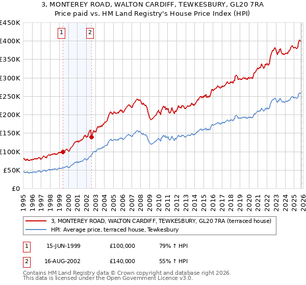 3, MONTEREY ROAD, WALTON CARDIFF, TEWKESBURY, GL20 7RA: Price paid vs HM Land Registry's House Price Index