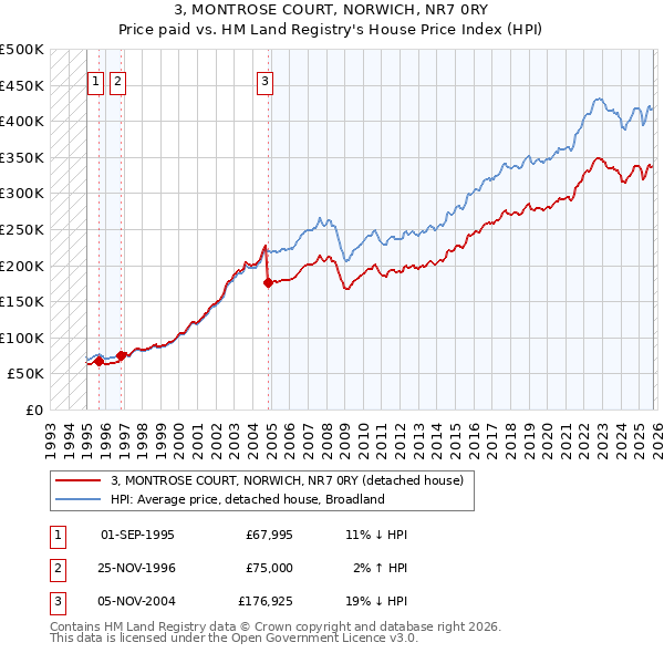 3, MONTROSE COURT, NORWICH, NR7 0RY: Price paid vs HM Land Registry's House Price Index