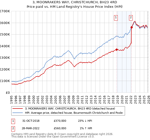 3, MOONRAKERS WAY, CHRISTCHURCH, BH23 4RD: Price paid vs HM Land Registry's House Price Index