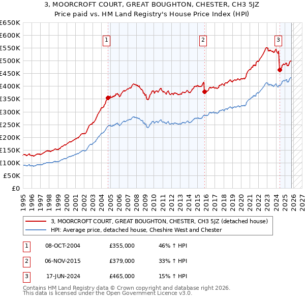 3, MOORCROFT COURT, GREAT BOUGHTON, CHESTER, CH3 5JZ: Price paid vs HM Land Registry's House Price Index