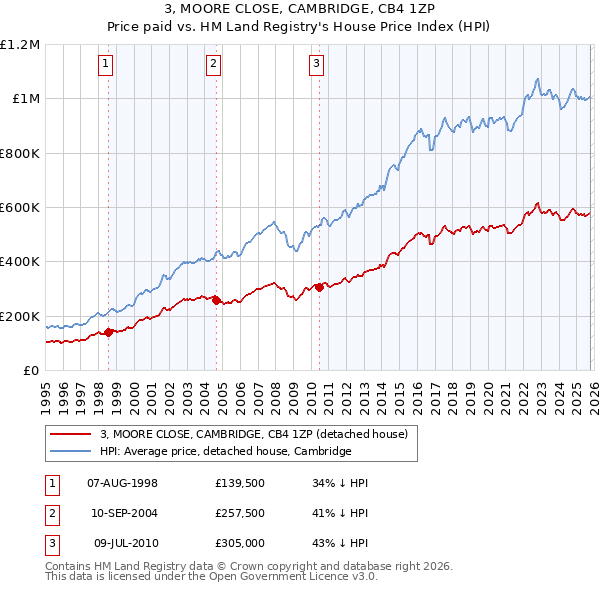 3, MOORE CLOSE, CAMBRIDGE, CB4 1ZP: Price paid vs HM Land Registry's House Price Index
