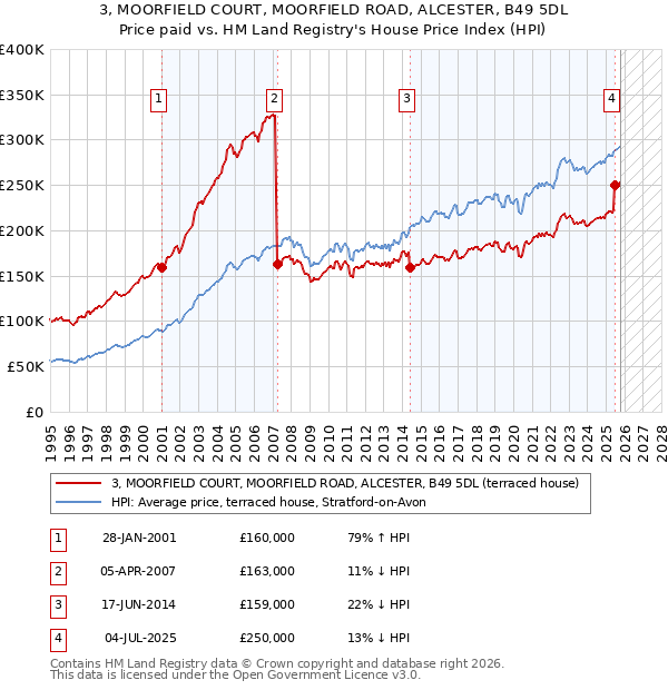 3, MOORFIELD COURT, MOORFIELD ROAD, ALCESTER, B49 5DL: Price paid vs HM Land Registry's House Price Index