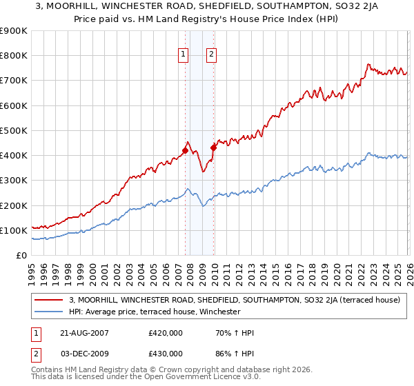 3, MOORHILL, WINCHESTER ROAD, SHEDFIELD, SOUTHAMPTON, SO32 2JA: Price paid vs HM Land Registry's House Price Index