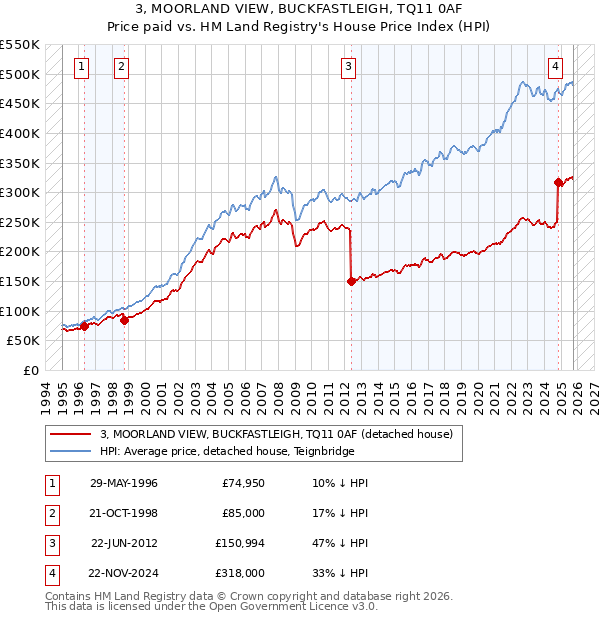 3, MOORLAND VIEW, BUCKFASTLEIGH, TQ11 0AF: Price paid vs HM Land Registry's House Price Index