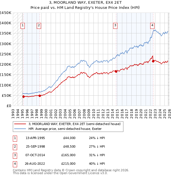 3, MOORLAND WAY, EXETER, EX4 2ET: Price paid vs HM Land Registry's House Price Index