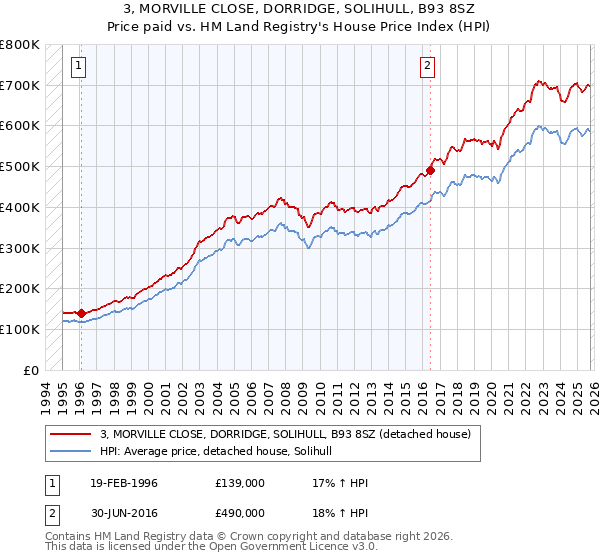 3, MORVILLE CLOSE, DORRIDGE, SOLIHULL, B93 8SZ: Price paid vs HM Land Registry's House Price Index